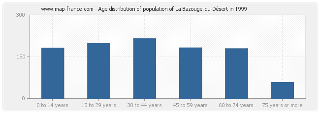 Age distribution of population of La Bazouge-du-Désert in 1999